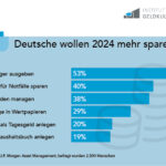 Deutsche wollen mehr sparen. (Die Bildrechte liegen bei dem Verfasser der Mitteilung.)