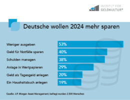 Deutsche wollen mehr sparen. (Die Bildrechte liegen bei dem Verfasser der Mitteilung.)