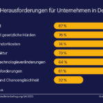 Die größten Herausforderungen für Unternehmen in Deutschland (Die Bildrechte liegen bei dem Verfasser der Mitteilung.)