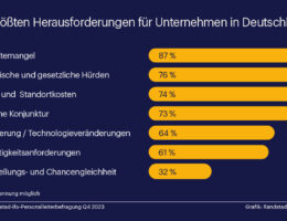 Die größten Herausforderungen für Unternehmen in Deutschland (Die Bildrechte liegen bei dem Verfasser der Mitteilung.)