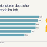 Das priorisieren deutsche Arbeitnehmende im Job (Randstad) (Die Bildrechte liegen bei dem Verfasser der Mitteilung.)