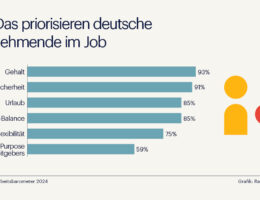 Das priorisieren deutsche Arbeitnehmende im Job (Randstad) (Die Bildrechte liegen bei dem Verfasser der Mitteilung.)