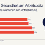 Psychische Gesundheit - 85 % der Deutschen wünschen sich Unterstützung vom Arbeitgeber (Randstad) (Die Bildrechte liegen bei dem Verfasser der Mitteilung.)