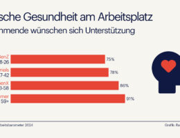 Psychische Gesundheit - 85 % der Deutschen wünschen sich Unterstützung vom Arbeitgeber (Randstad) (Die Bildrechte liegen bei dem Verfasser der Mitteilung.)