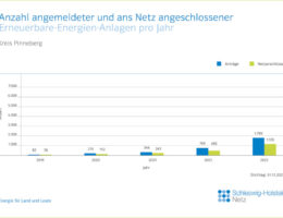 Übersicht von Erneuerbare-Energien-Anlagen pro Jahr im Kreis Pinneberg