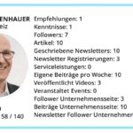 Robert Nabenhauer: Top 3 LinkedIn-Experte im DACH-Raum 2024 (Die Bildrechte liegen bei dem Verfasser der Mitteilung.)