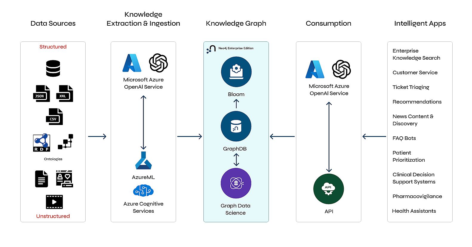 Beispiel einer Architektur für GenAI und Knowledge Graphen (Bildquelle: Neo4j)