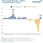mutual - Tagesgeldzinsen 2024 niedriger als vor 16 Jahren bei gleichem Leitzins