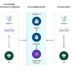 GenAI-Referenzarchitektur mit Google Cloud