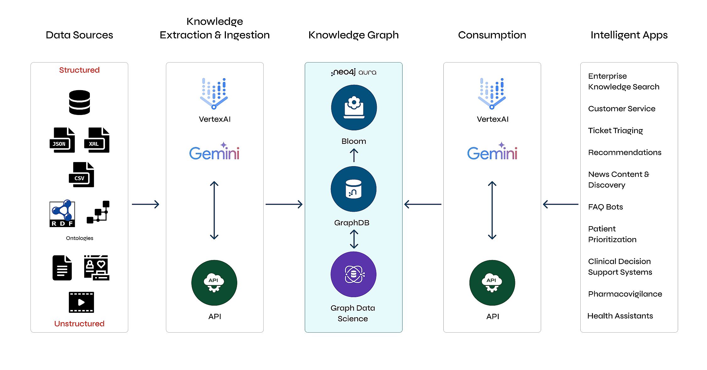 GenAI-Referenzarchitektur mit Google Cloud
