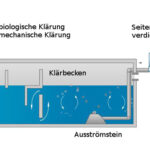 Wasseraufbereitung mit Seitenkanalverdichter